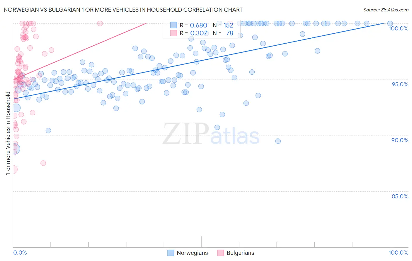 Norwegian vs Bulgarian 1 or more Vehicles in Household