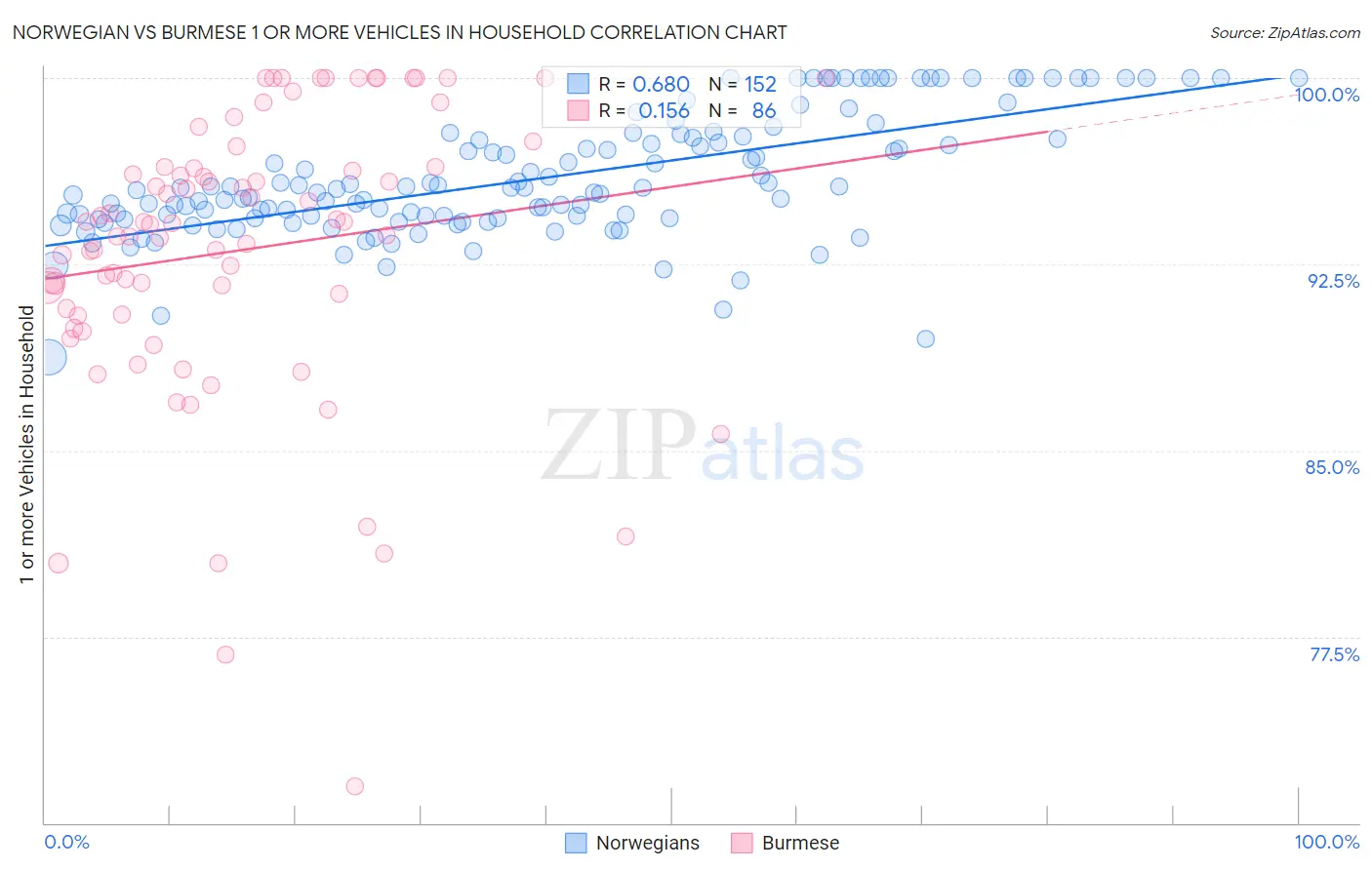 Norwegian vs Burmese 1 or more Vehicles in Household