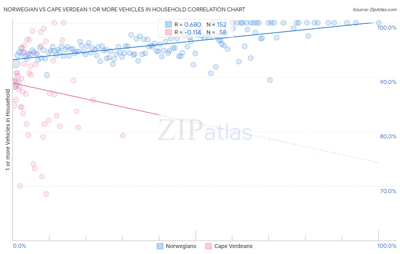 Norwegian vs Cape Verdean 1 or more Vehicles in Household