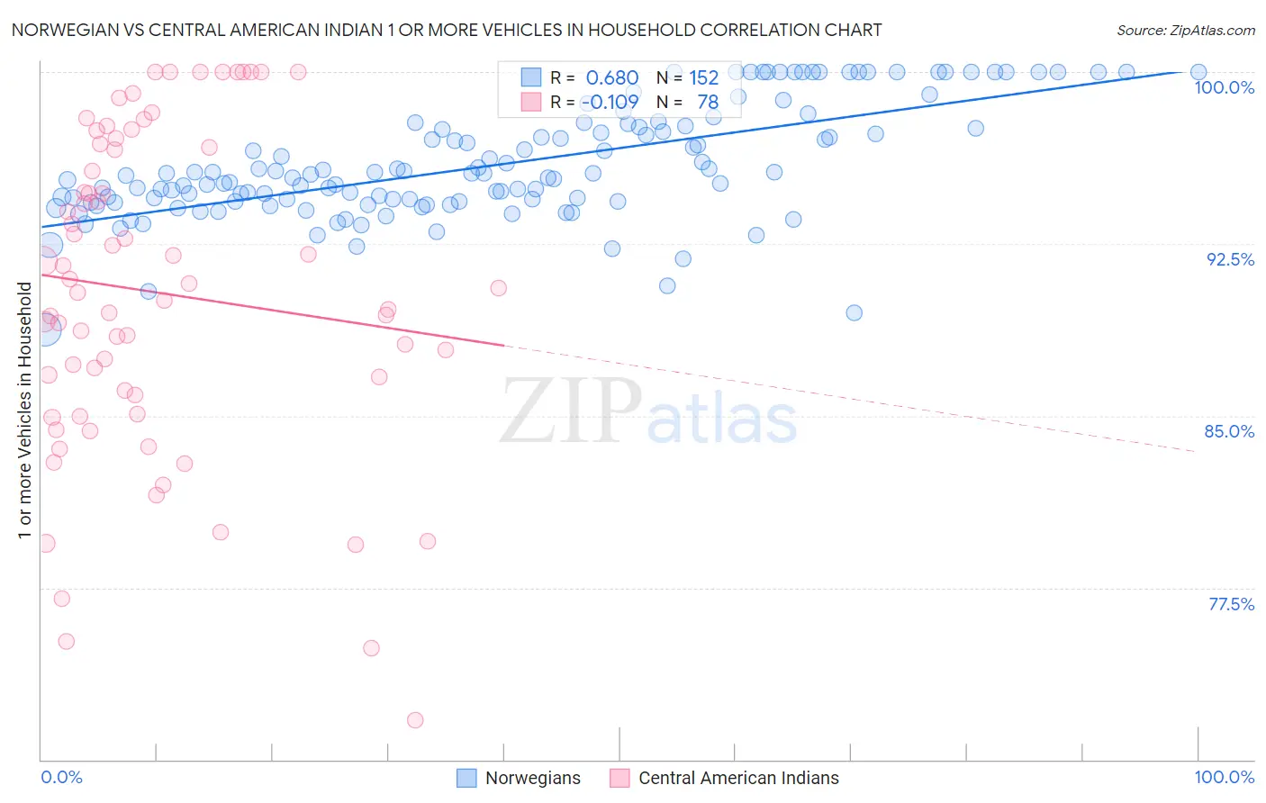 Norwegian vs Central American Indian 1 or more Vehicles in Household