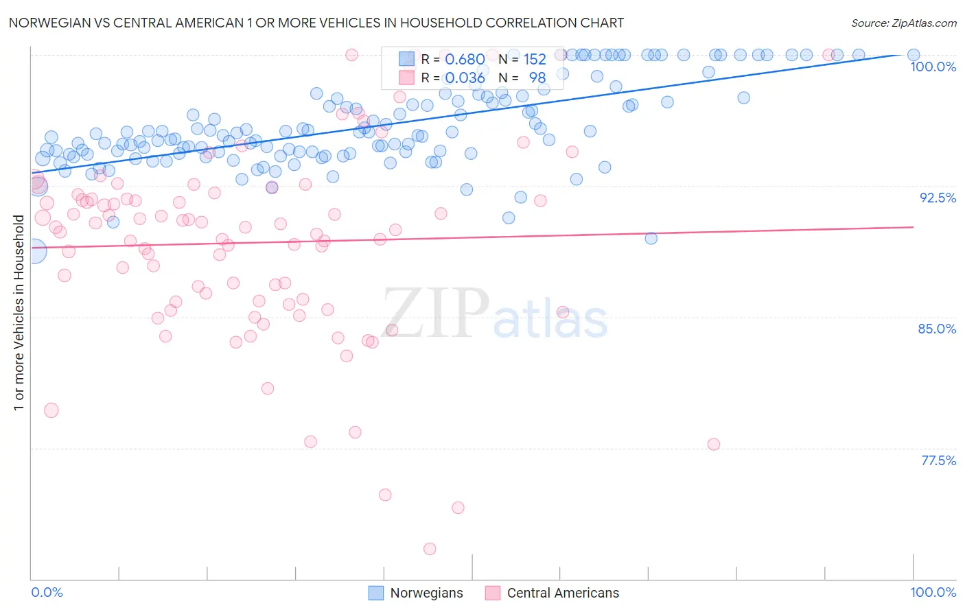 Norwegian vs Central American 1 or more Vehicles in Household
