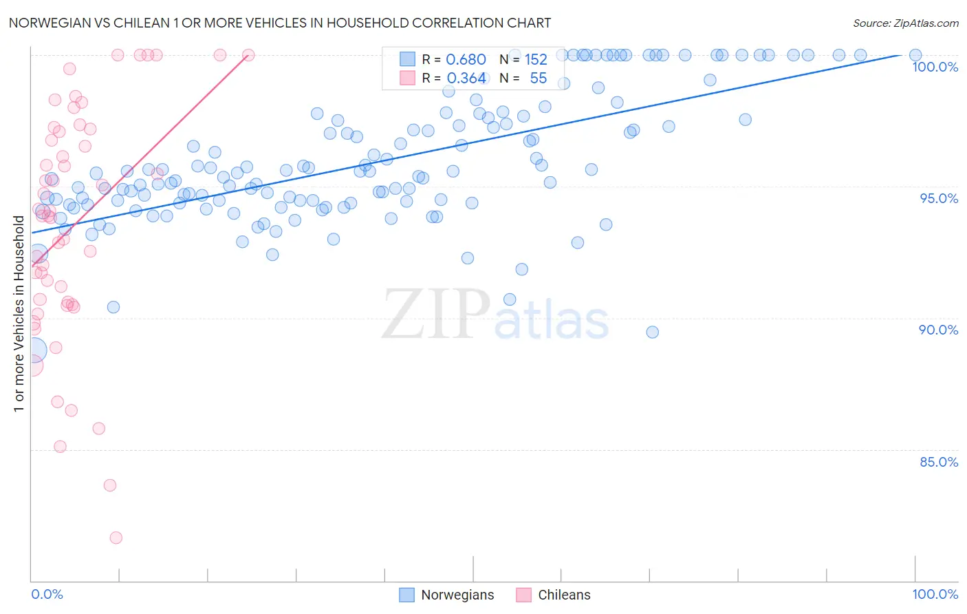 Norwegian vs Chilean 1 or more Vehicles in Household