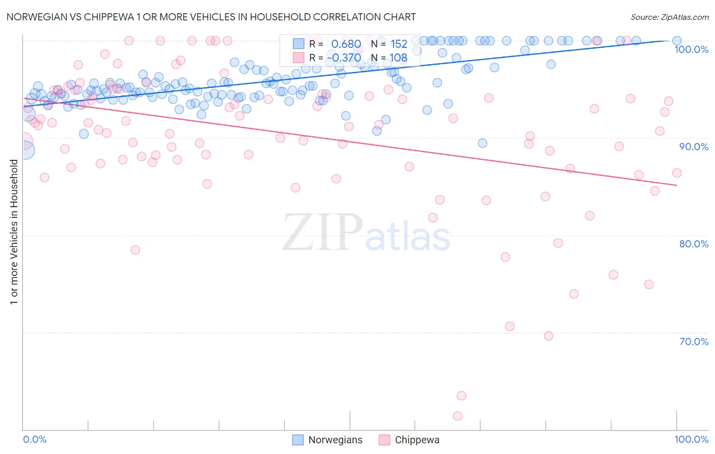 Norwegian vs Chippewa 1 or more Vehicles in Household