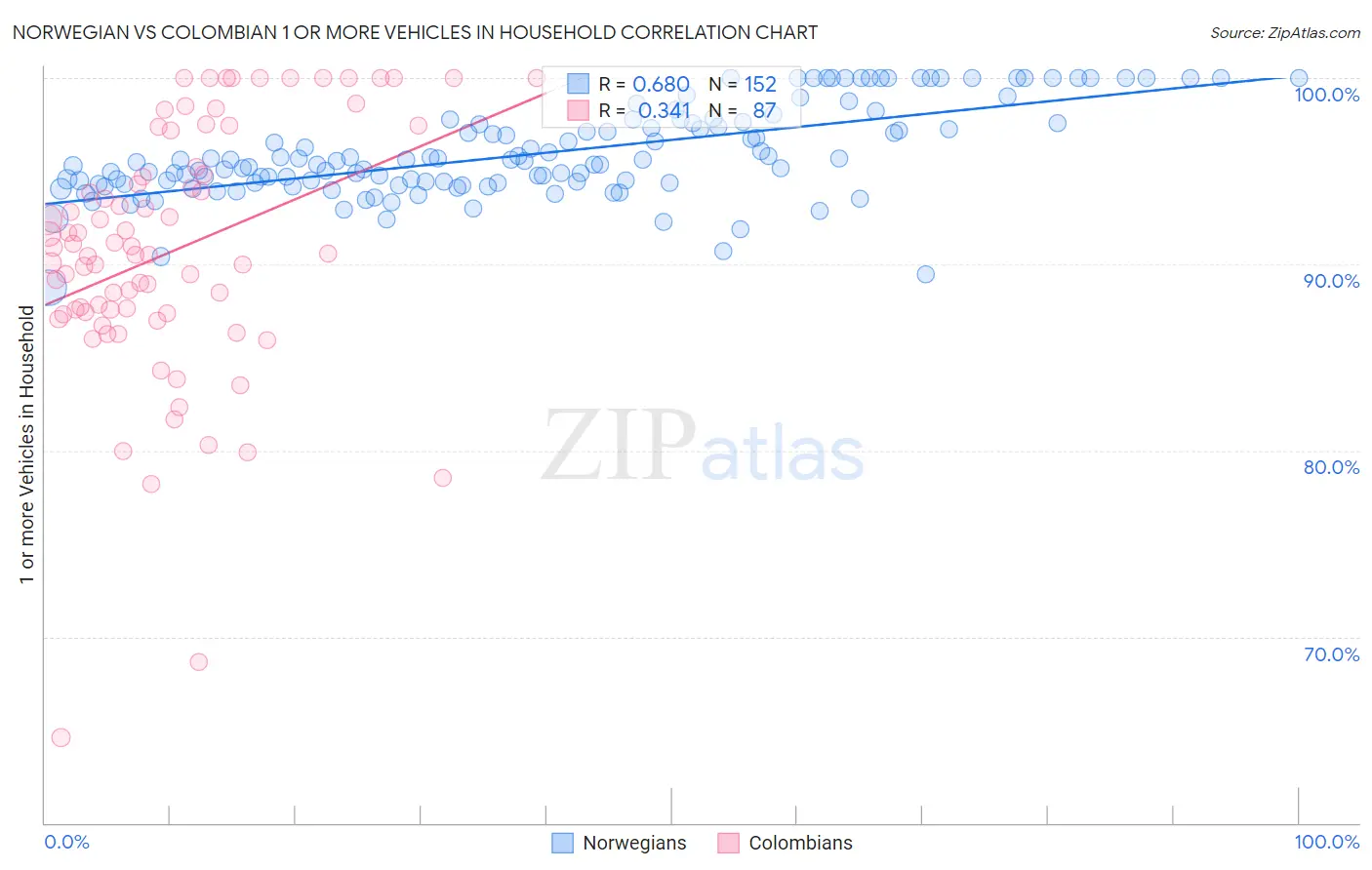 Norwegian vs Colombian 1 or more Vehicles in Household