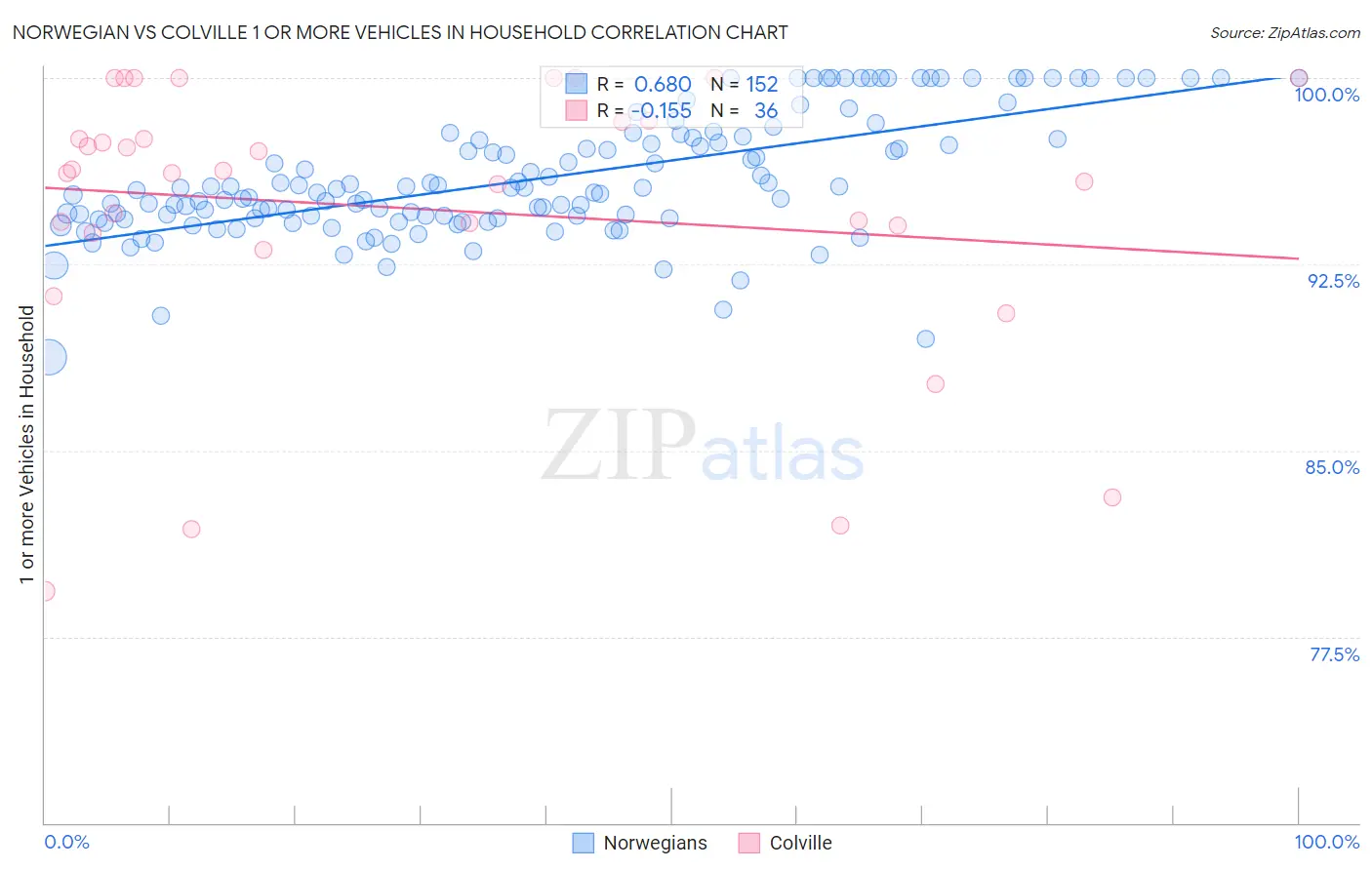 Norwegian vs Colville 1 or more Vehicles in Household