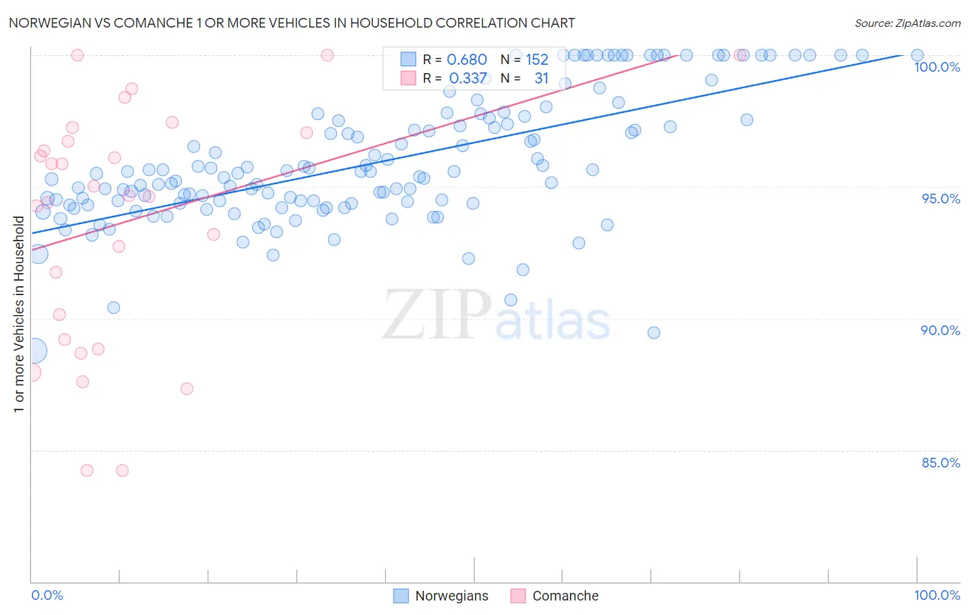 Norwegian vs Comanche 1 or more Vehicles in Household