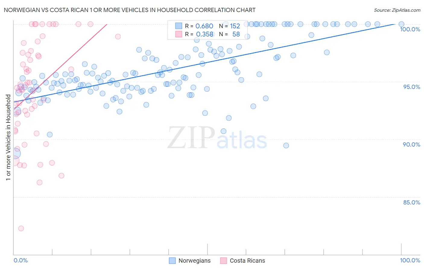 Norwegian vs Costa Rican 1 or more Vehicles in Household