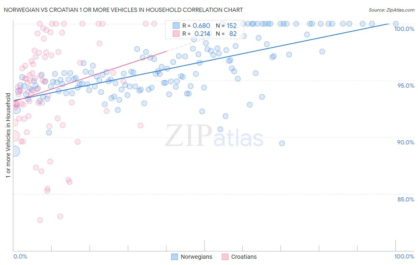 Norwegian vs Croatian 1 or more Vehicles in Household