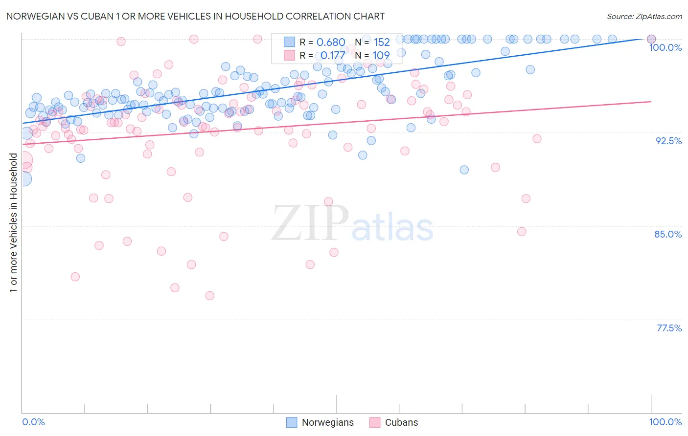 Norwegian vs Cuban 1 or more Vehicles in Household