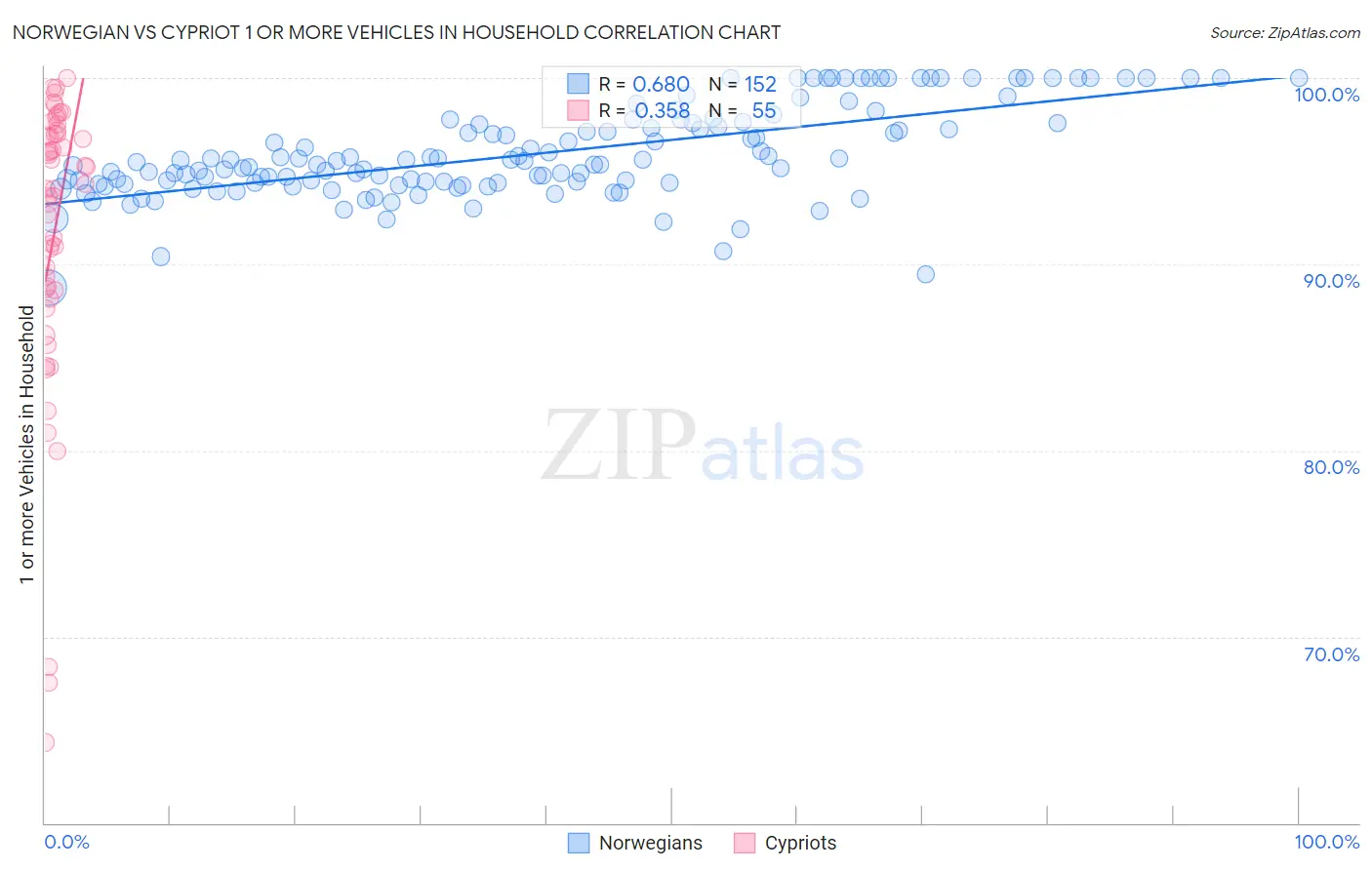 Norwegian vs Cypriot 1 or more Vehicles in Household