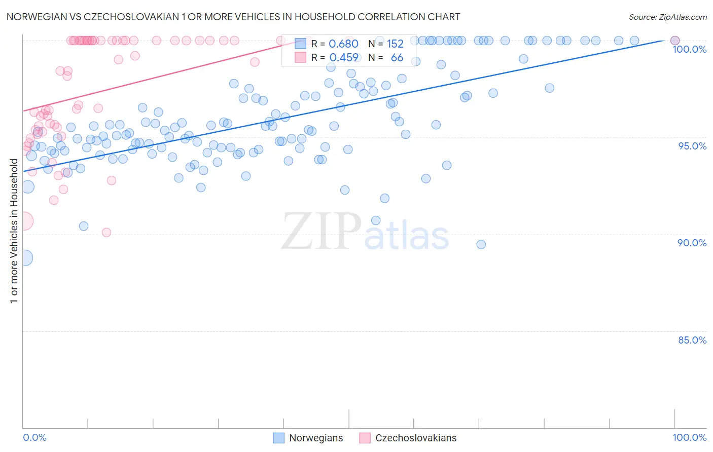 Norwegian vs Czechoslovakian 1 or more Vehicles in Household