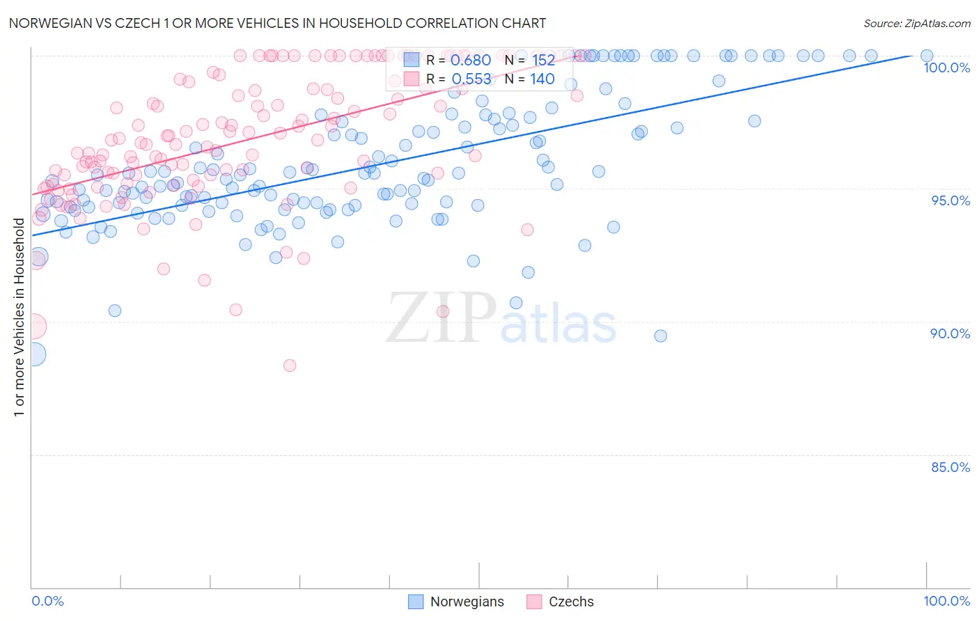 Norwegian vs Czech 1 or more Vehicles in Household