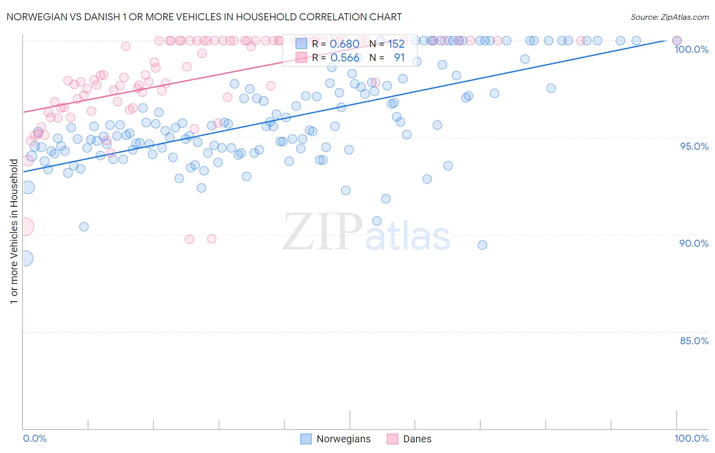 Norwegian vs Danish 1 or more Vehicles in Household