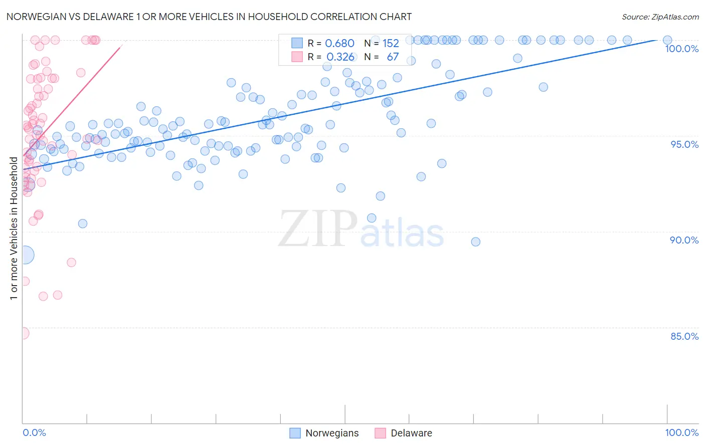 Norwegian vs Delaware 1 or more Vehicles in Household