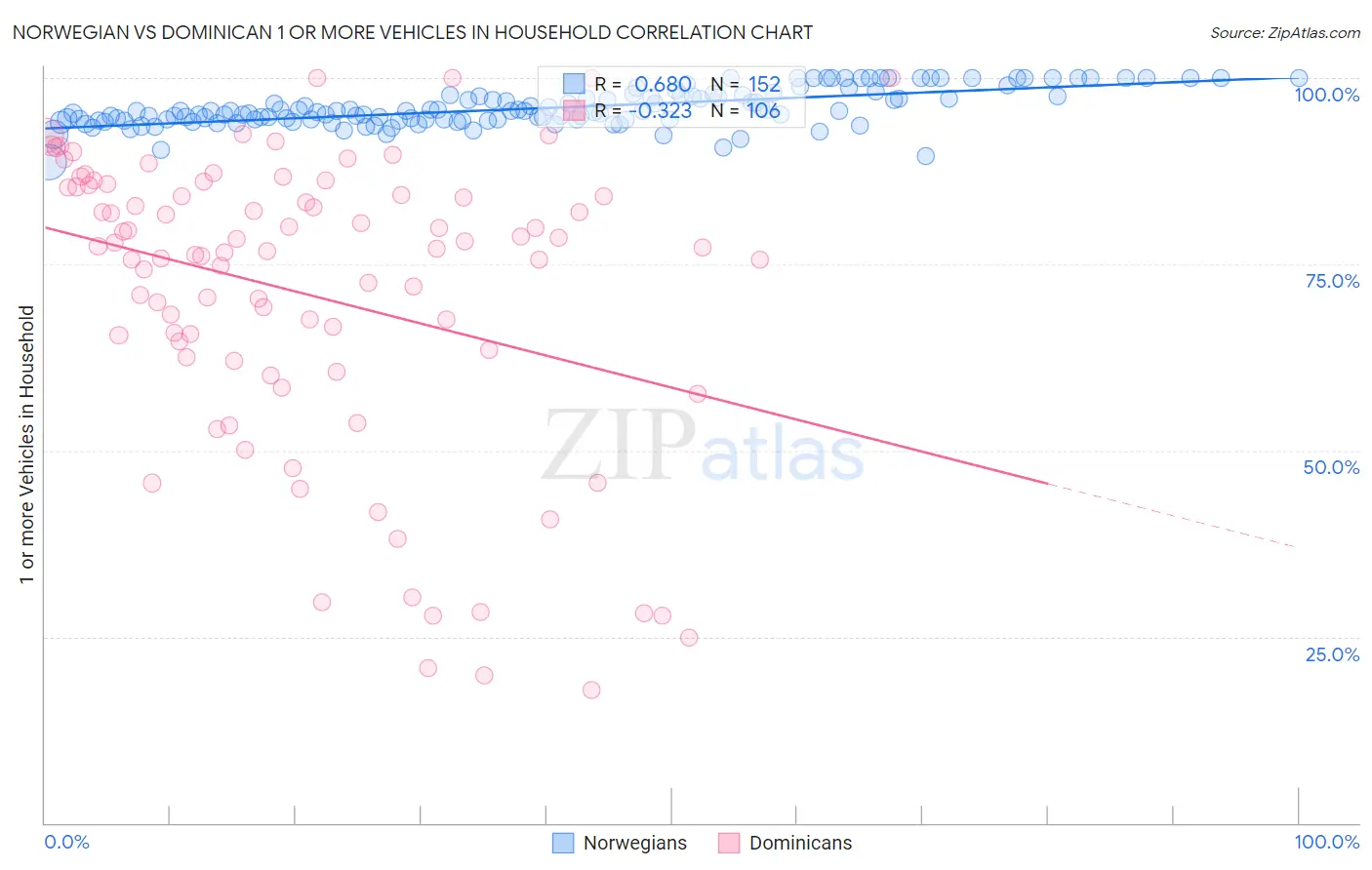 Norwegian vs Dominican 1 or more Vehicles in Household