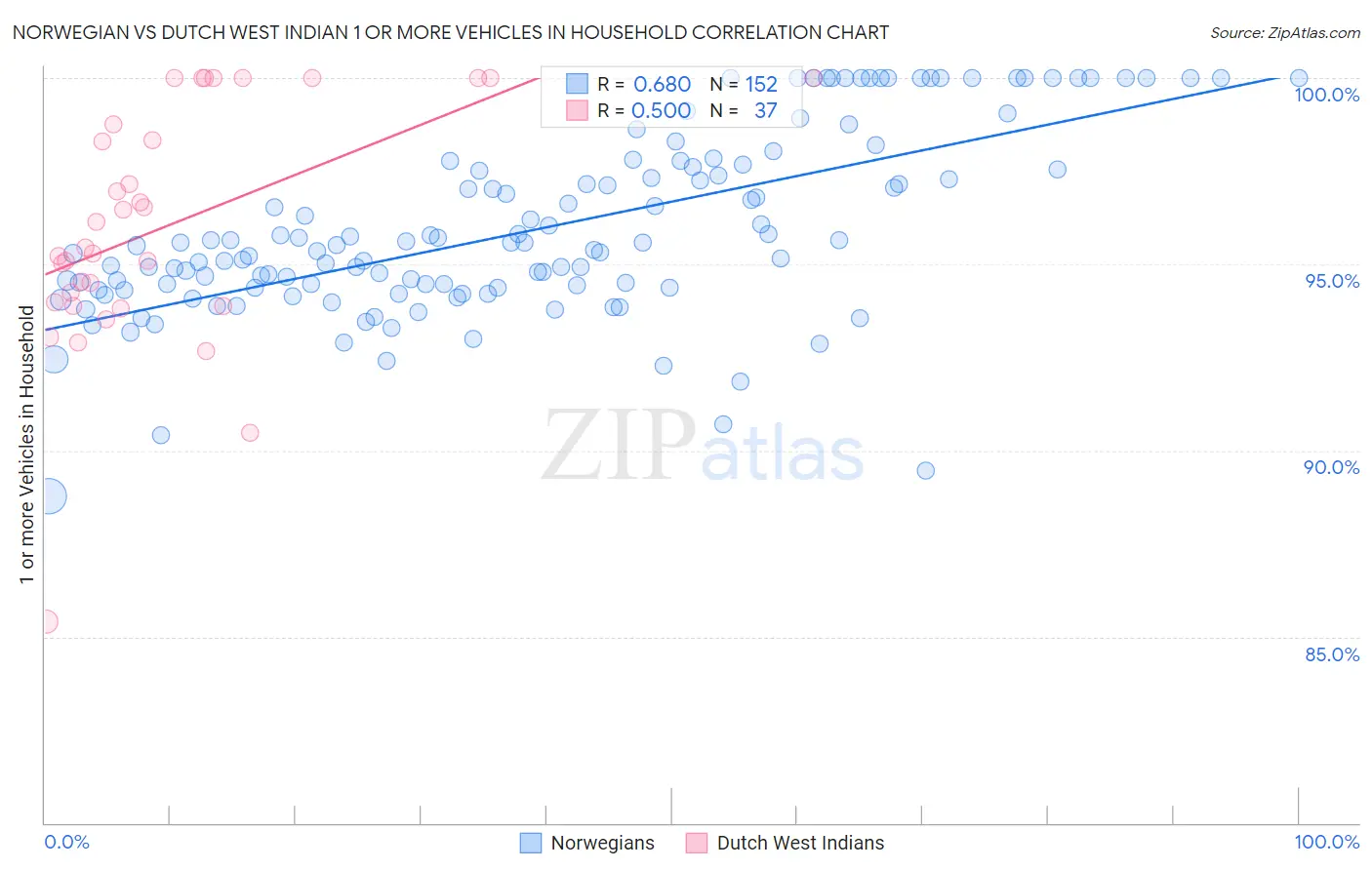 Norwegian vs Dutch West Indian 1 or more Vehicles in Household