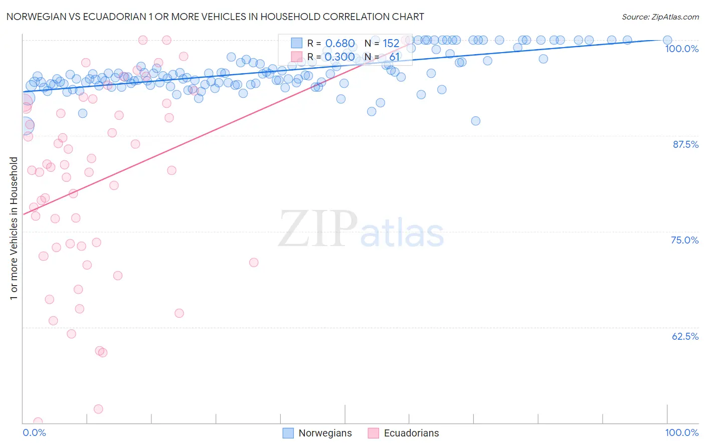 Norwegian vs Ecuadorian 1 or more Vehicles in Household