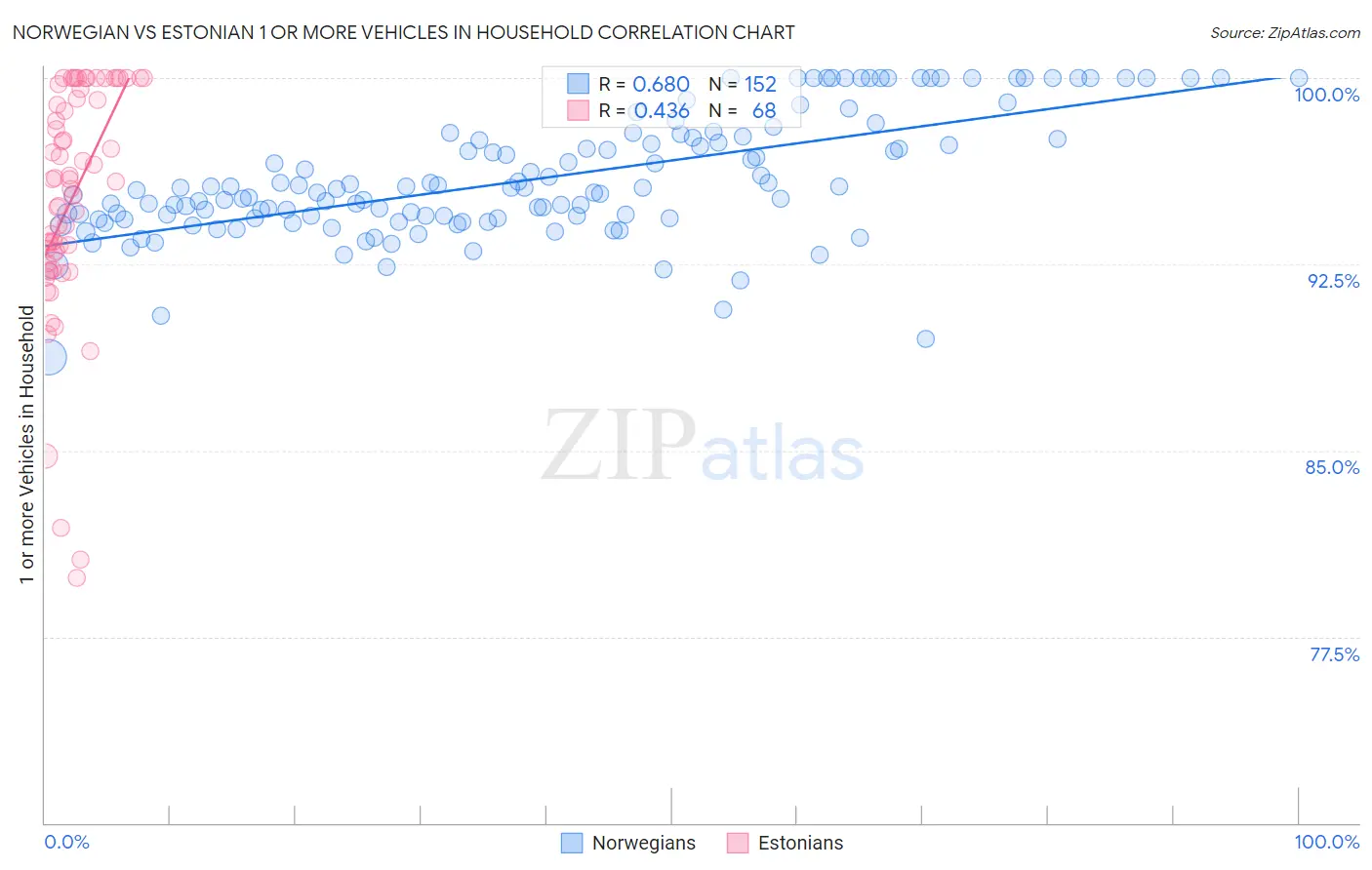 Norwegian vs Estonian 1 or more Vehicles in Household