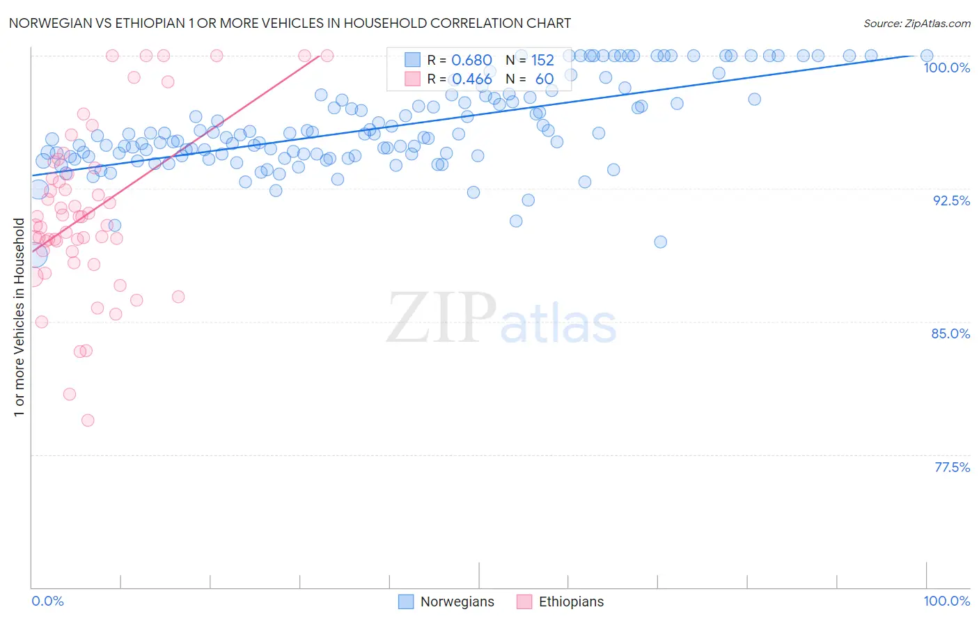 Norwegian vs Ethiopian 1 or more Vehicles in Household