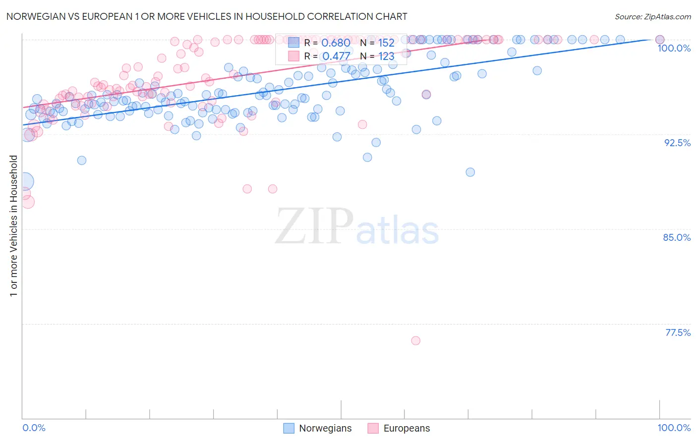 Norwegian vs European 1 or more Vehicles in Household