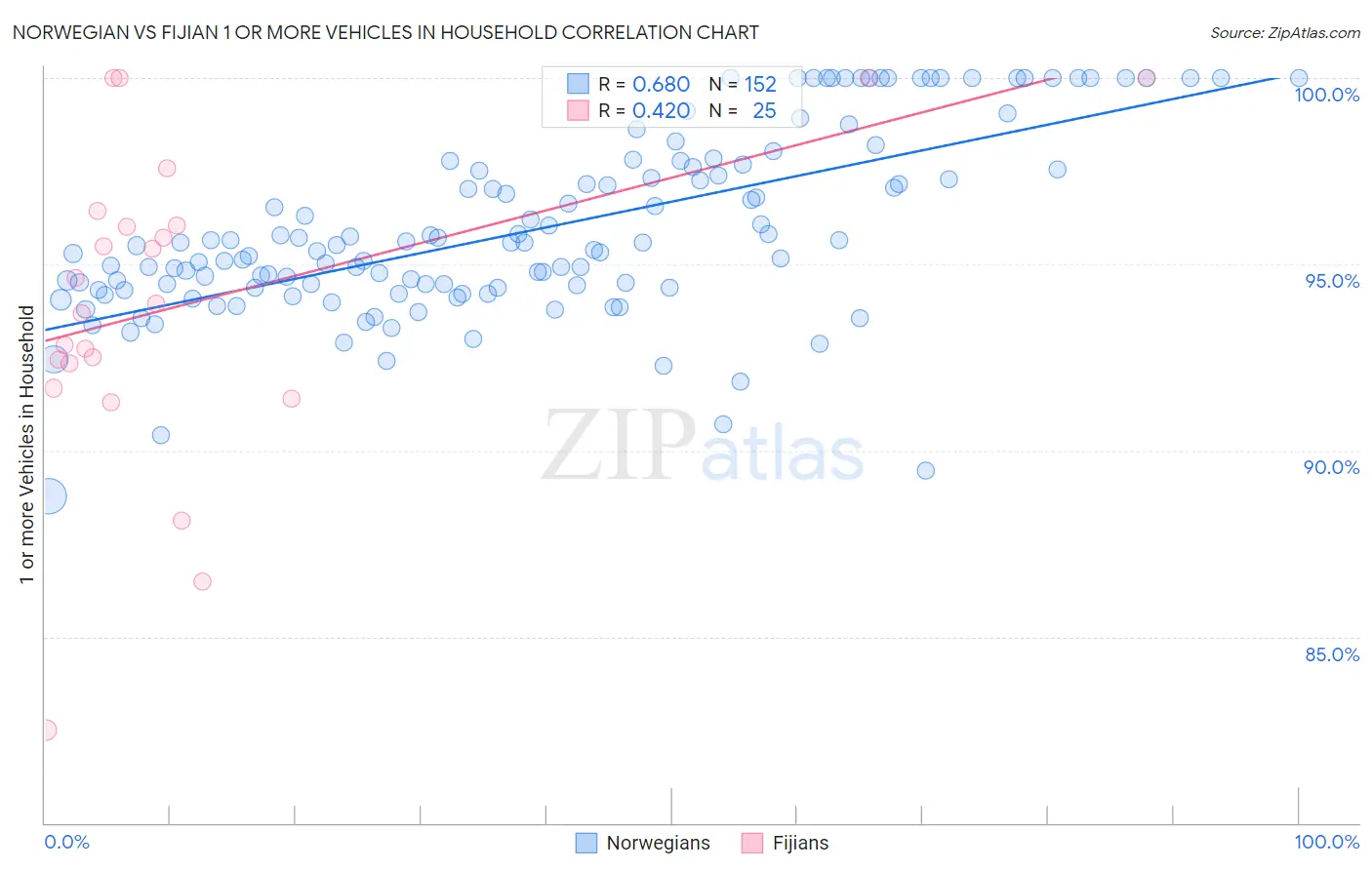 Norwegian vs Fijian 1 or more Vehicles in Household