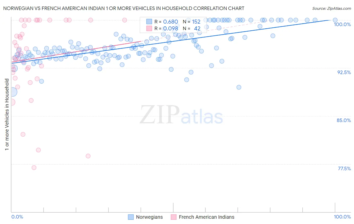 Norwegian vs French American Indian 1 or more Vehicles in Household