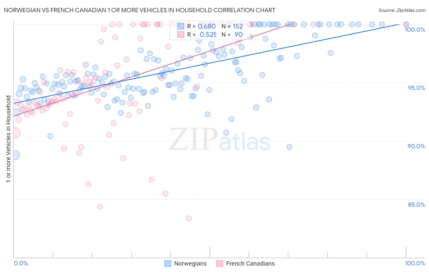 Norwegian vs French Canadian 1 or more Vehicles in Household