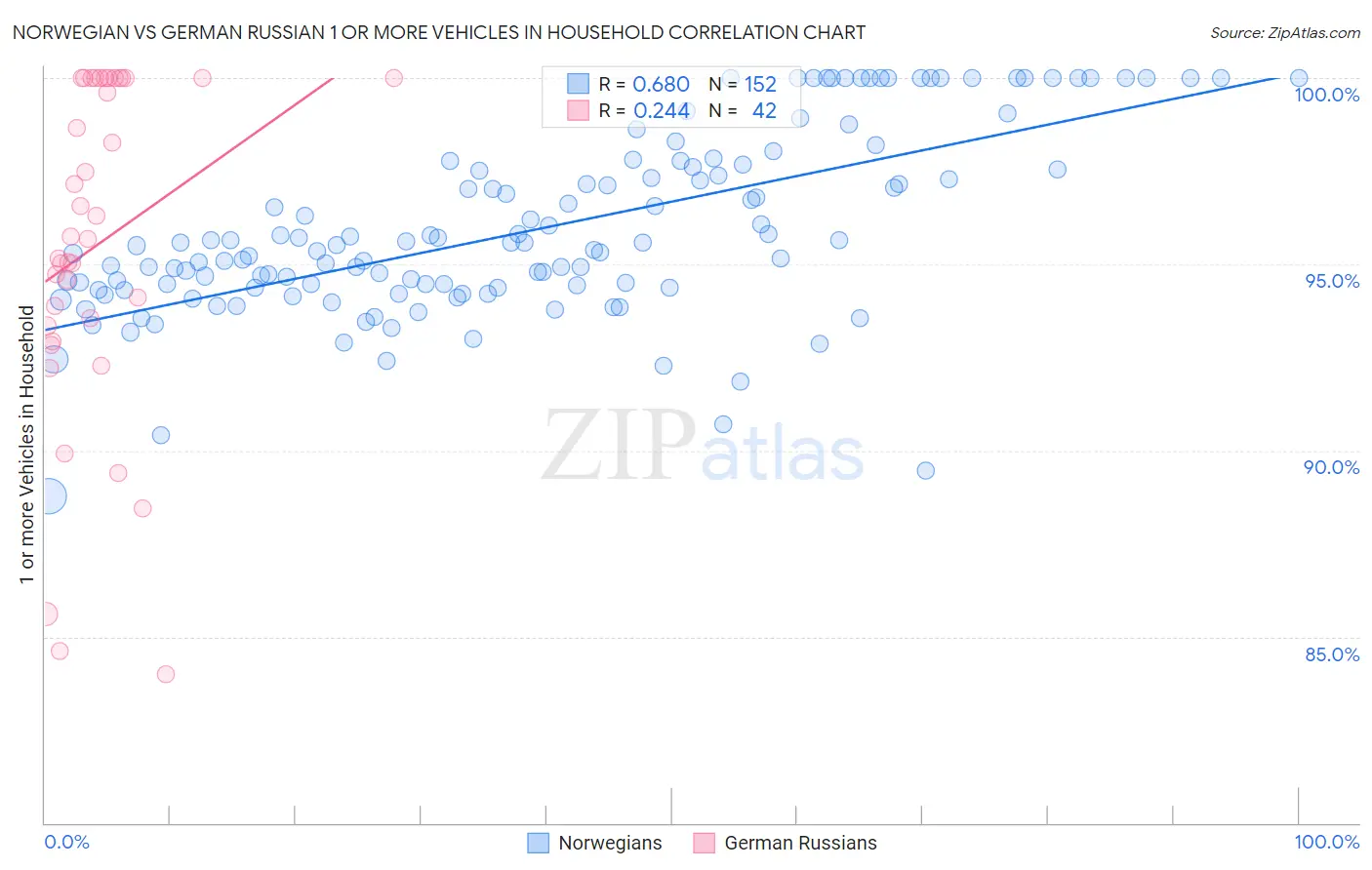 Norwegian vs German Russian 1 or more Vehicles in Household