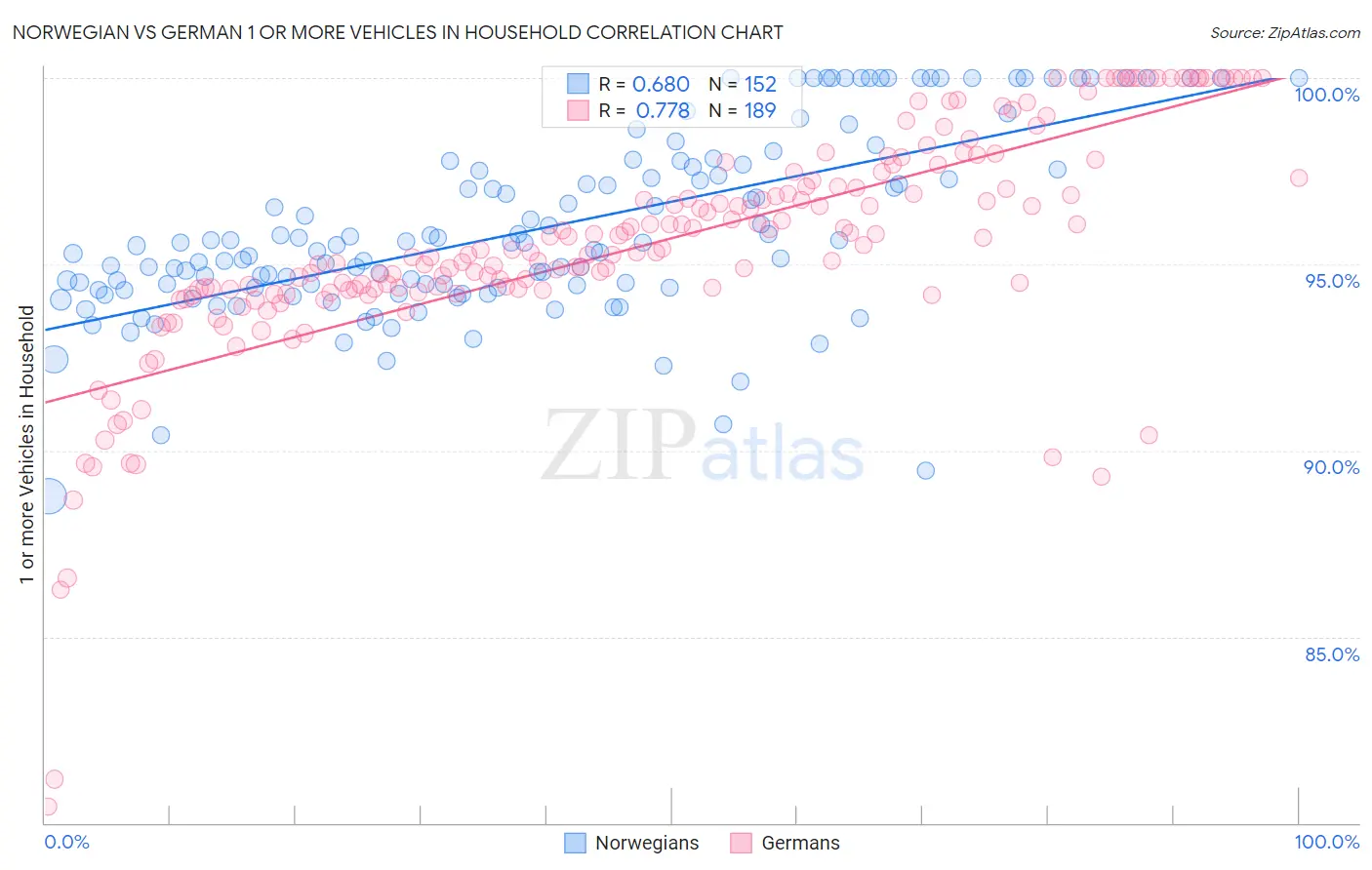 Norwegian vs German 1 or more Vehicles in Household