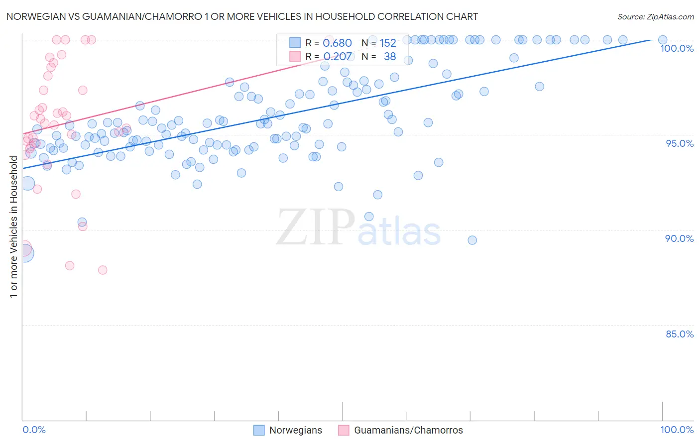 Norwegian vs Guamanian/Chamorro 1 or more Vehicles in Household