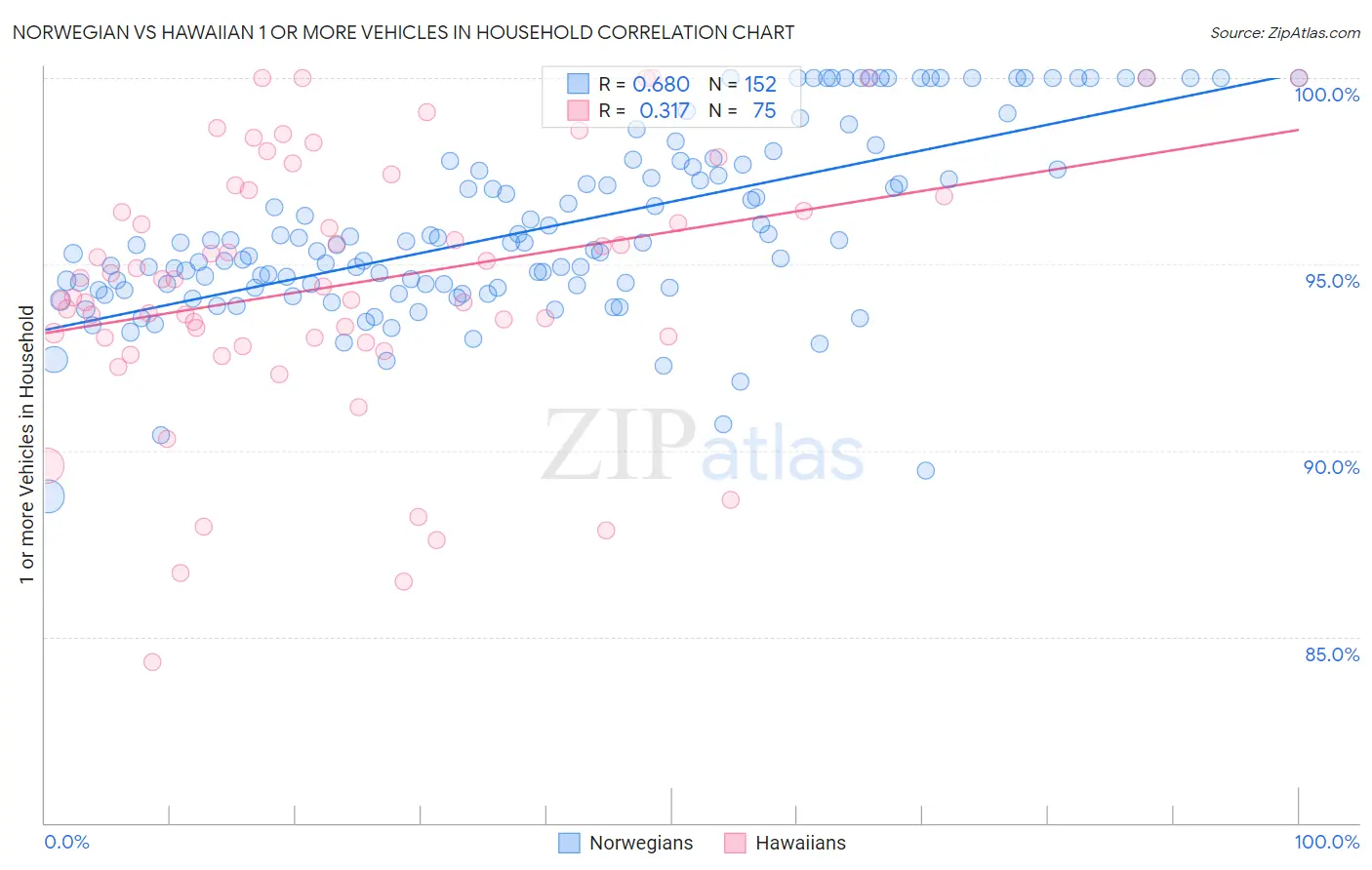 Norwegian vs Hawaiian 1 or more Vehicles in Household