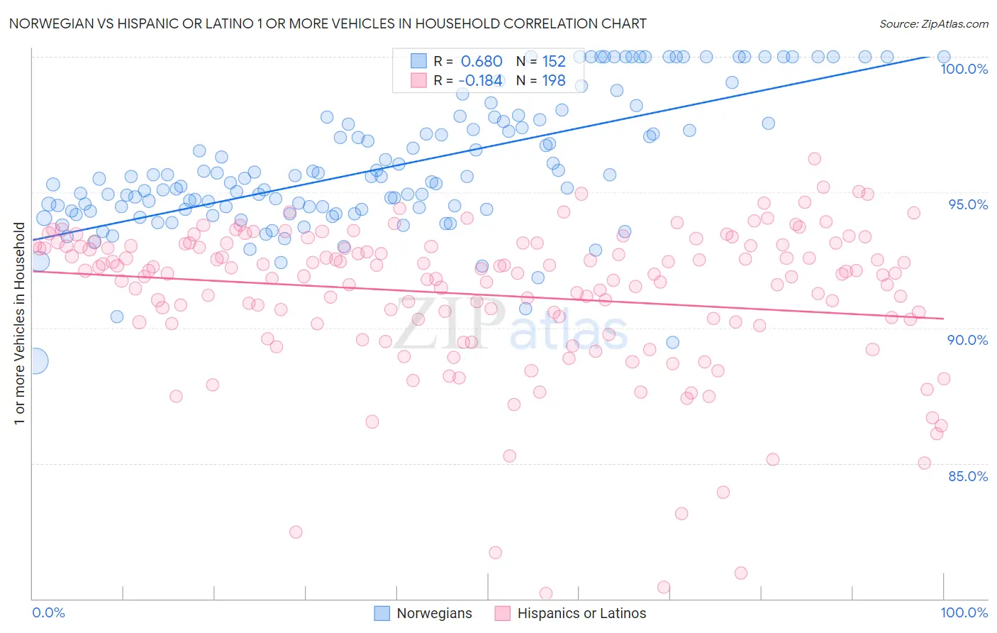 Norwegian vs Hispanic or Latino 1 or more Vehicles in Household