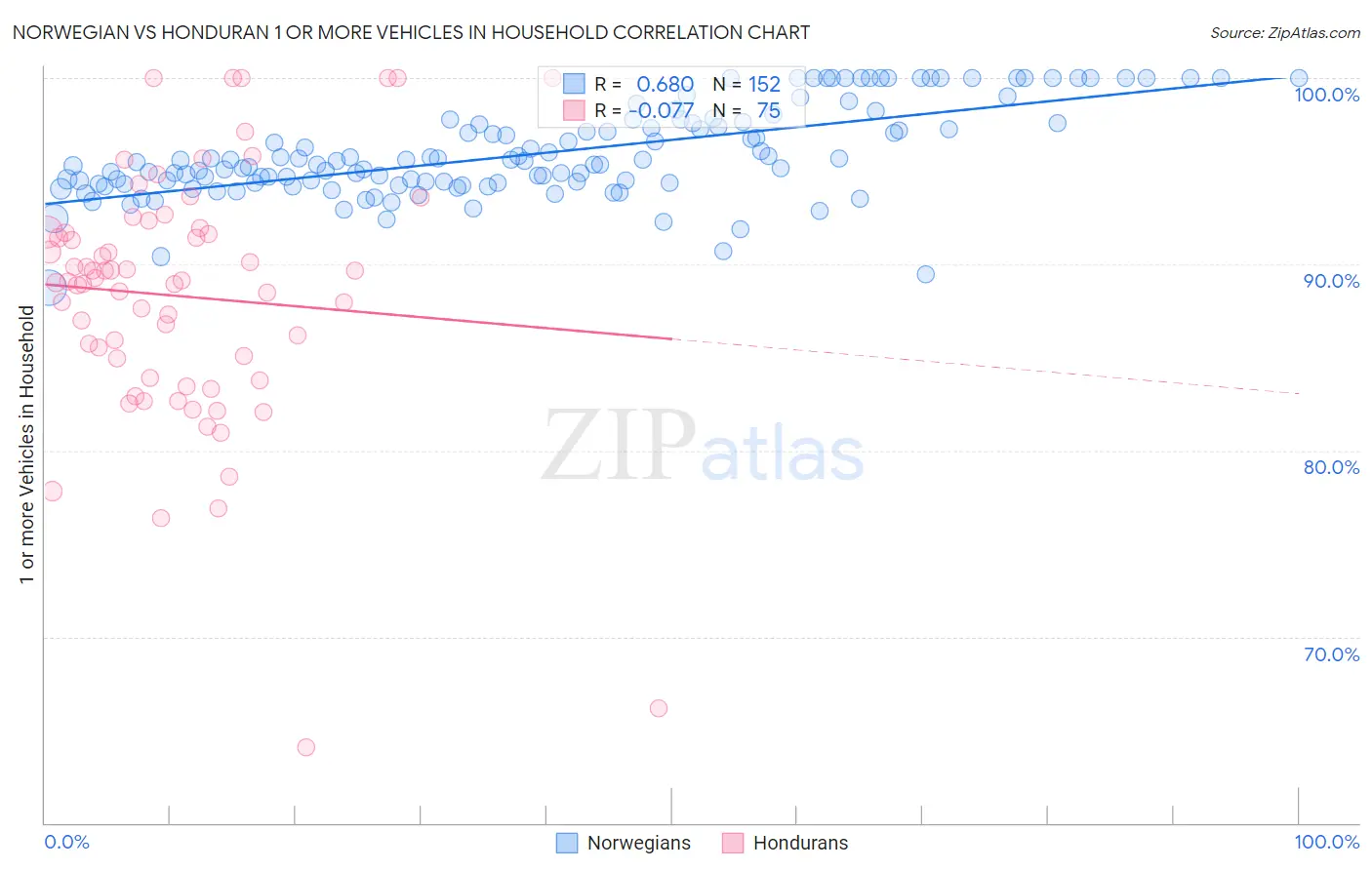 Norwegian vs Honduran 1 or more Vehicles in Household