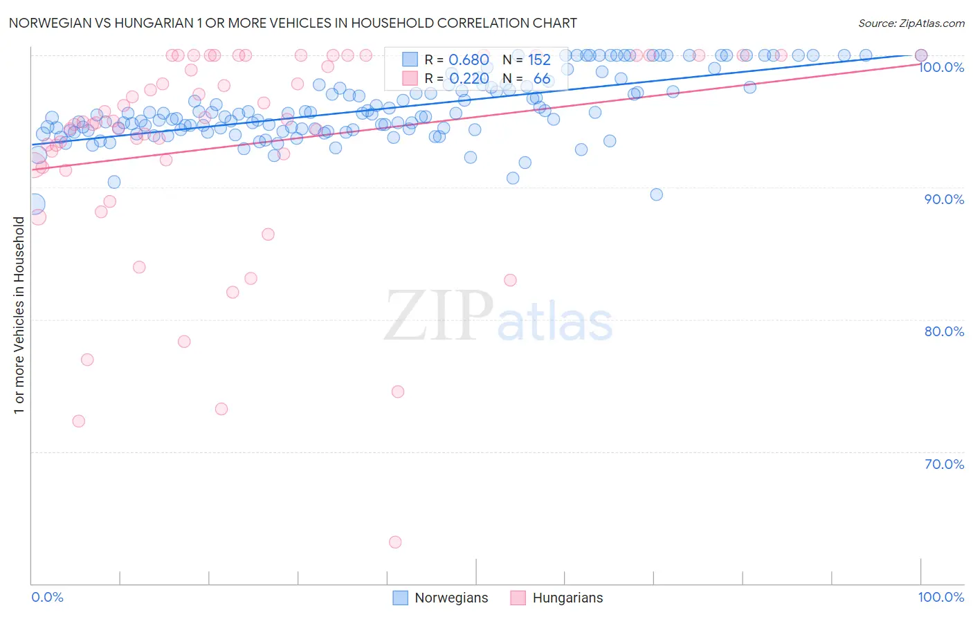 Norwegian vs Hungarian 1 or more Vehicles in Household