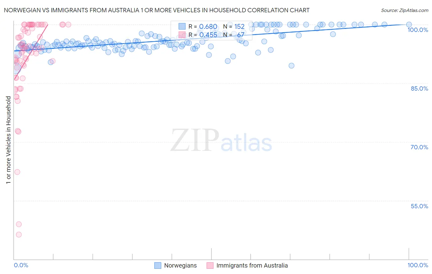 Norwegian vs Immigrants from Australia 1 or more Vehicles in Household