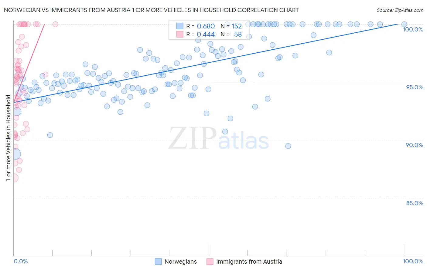 Norwegian vs Immigrants from Austria 1 or more Vehicles in Household