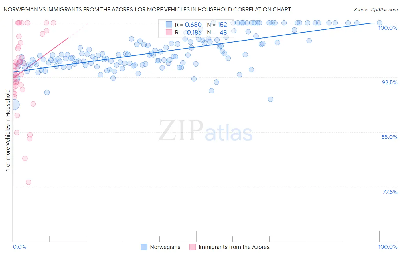 Norwegian vs Immigrants from the Azores 1 or more Vehicles in Household