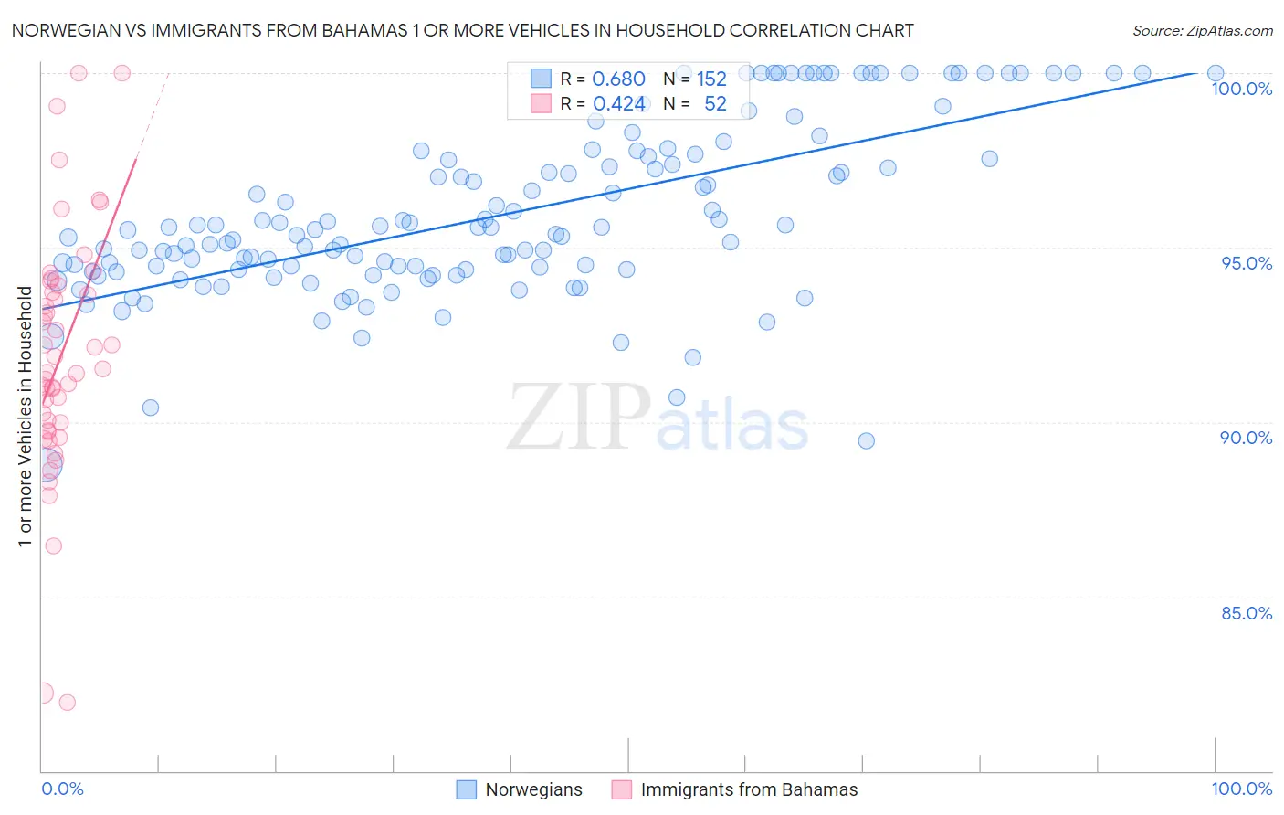 Norwegian vs Immigrants from Bahamas 1 or more Vehicles in Household