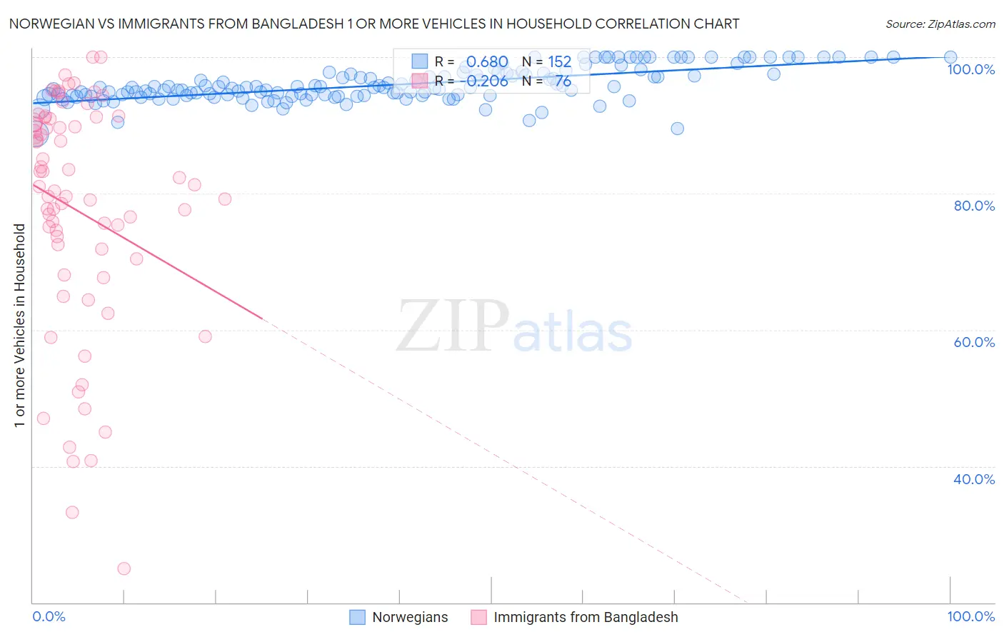 Norwegian vs Immigrants from Bangladesh 1 or more Vehicles in Household