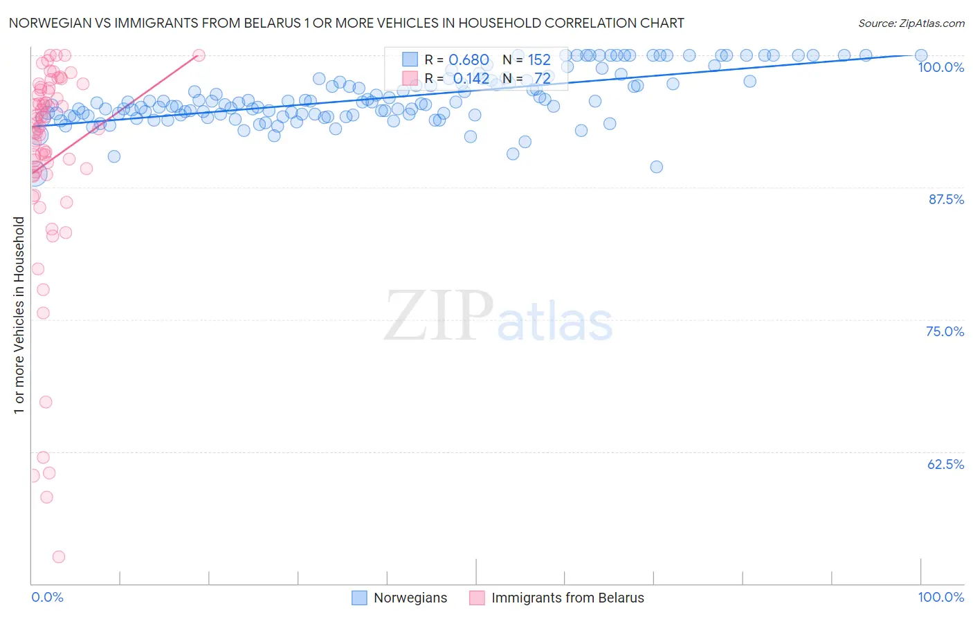 Norwegian vs Immigrants from Belarus 1 or more Vehicles in Household