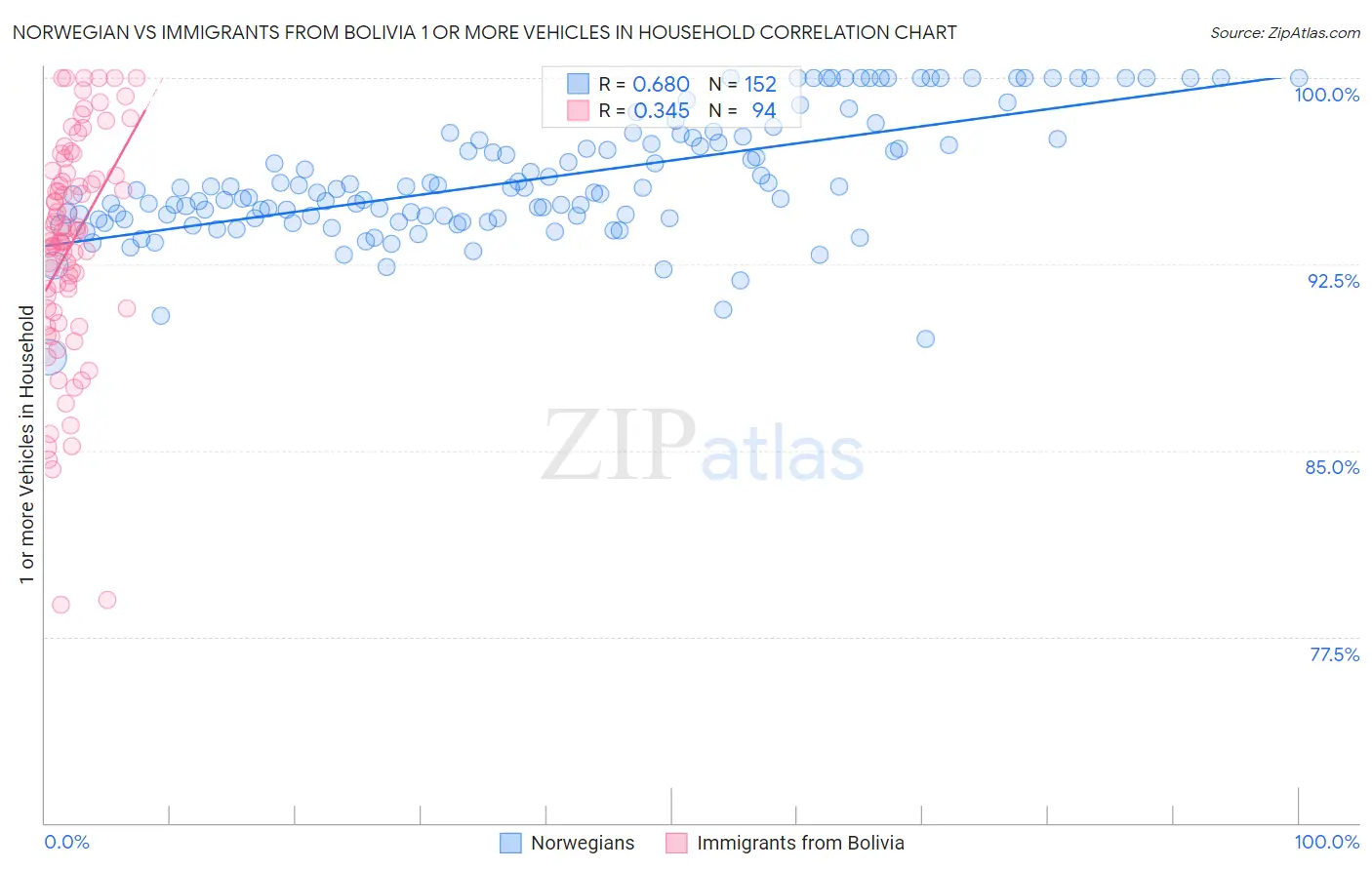 Norwegian vs Immigrants from Bolivia 1 or more Vehicles in Household