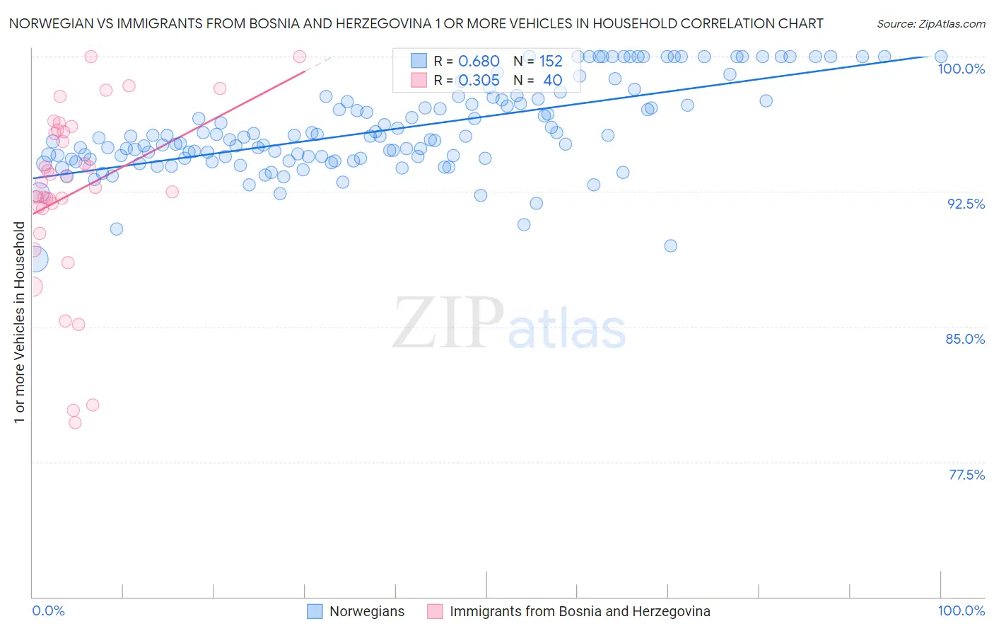 Norwegian vs Immigrants from Bosnia and Herzegovina 1 or more Vehicles in Household