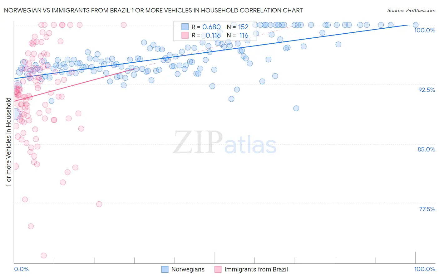 Norwegian vs Immigrants from Brazil 1 or more Vehicles in Household