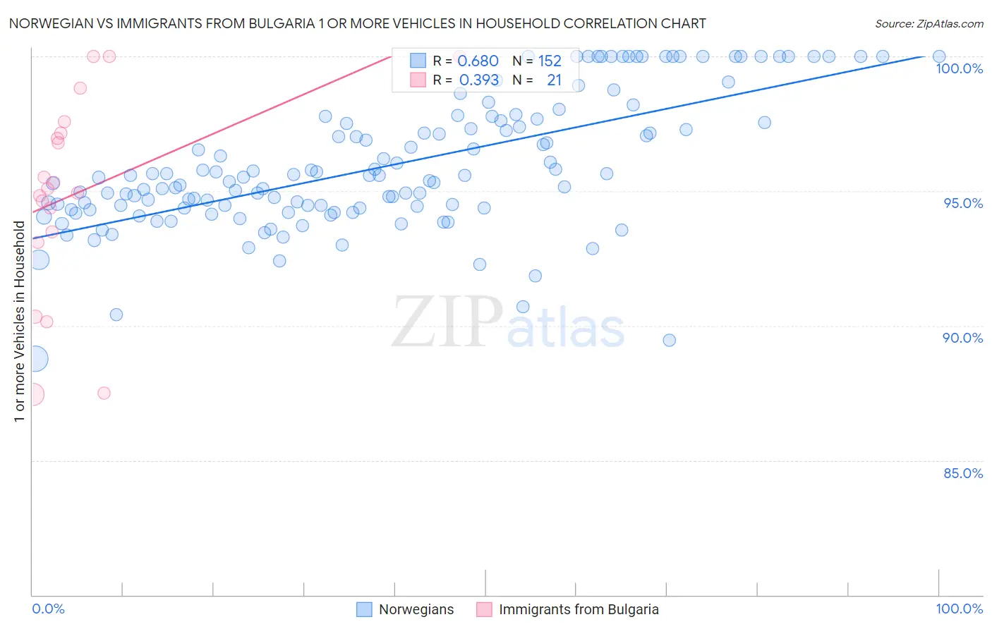 Norwegian vs Immigrants from Bulgaria 1 or more Vehicles in Household