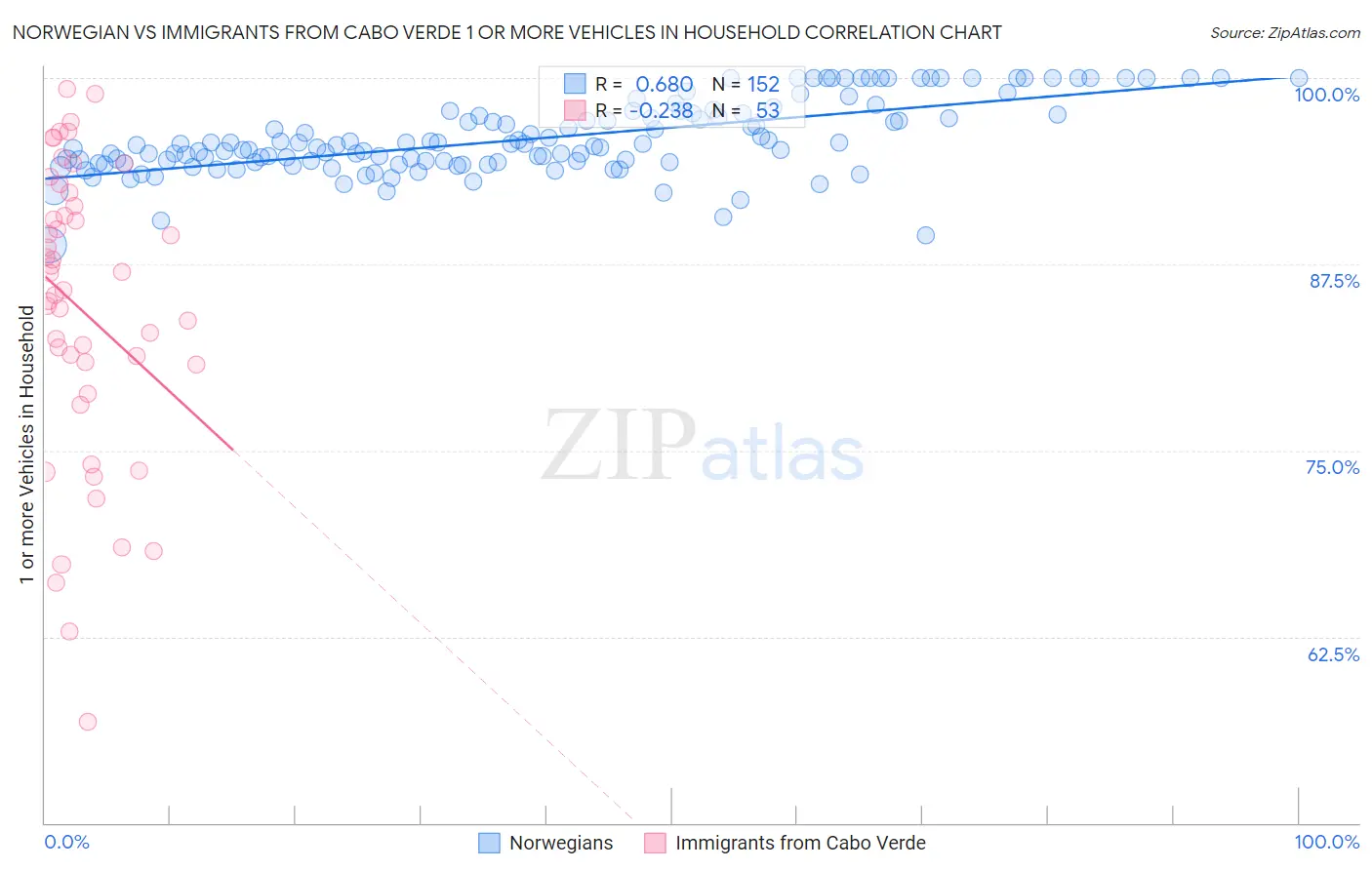Norwegian vs Immigrants from Cabo Verde 1 or more Vehicles in Household