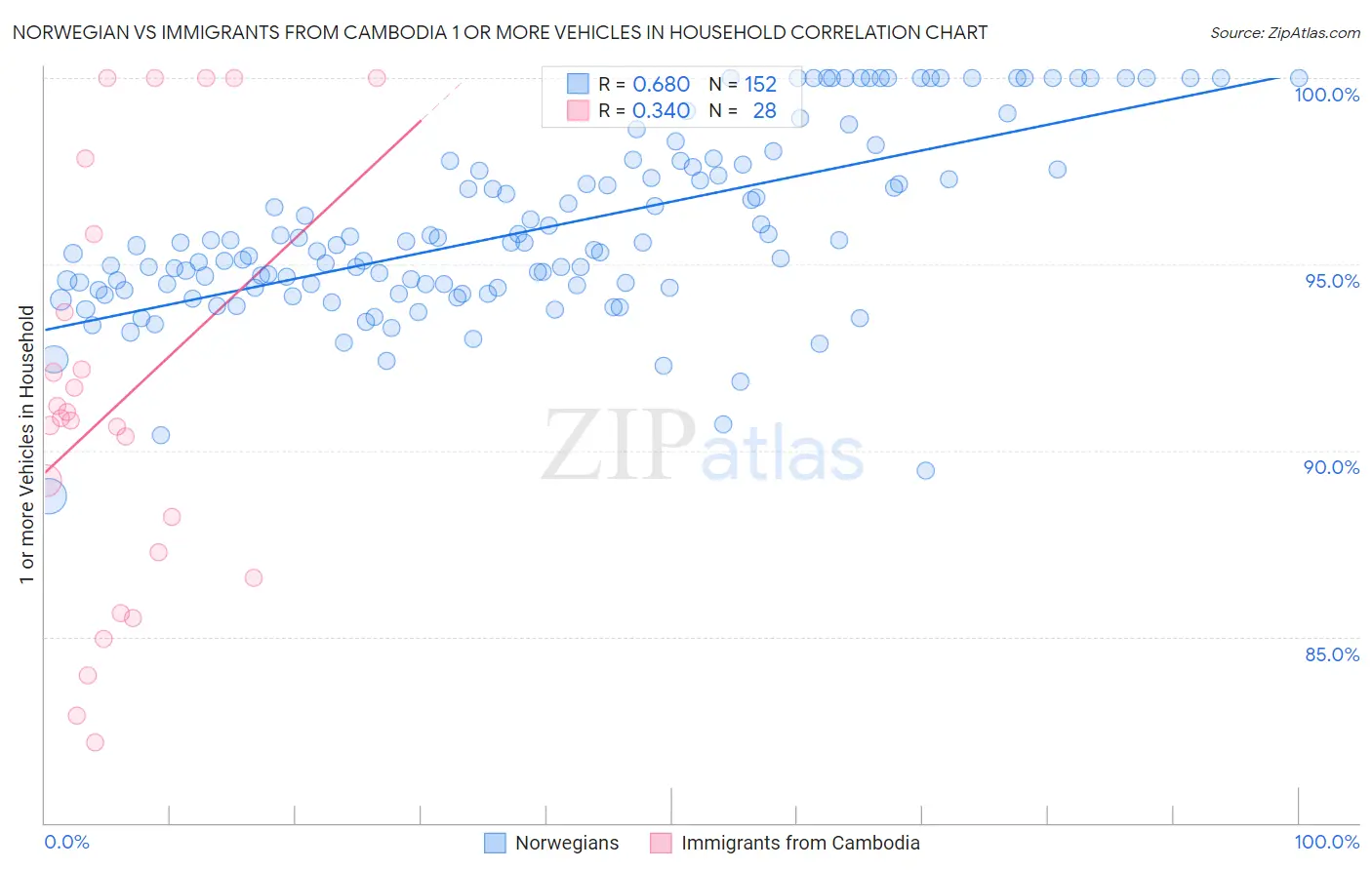 Norwegian vs Immigrants from Cambodia 1 or more Vehicles in Household