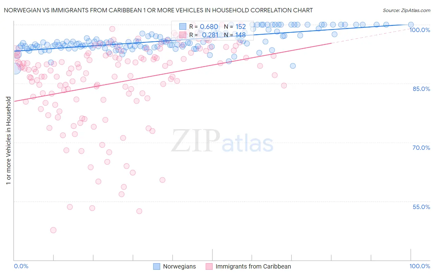 Norwegian vs Immigrants from Caribbean 1 or more Vehicles in Household