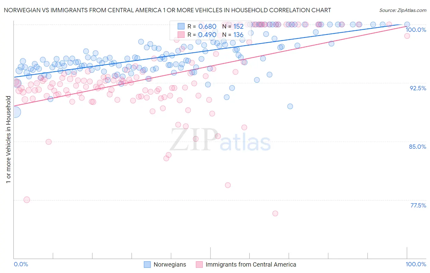 Norwegian vs Immigrants from Central America 1 or more Vehicles in Household