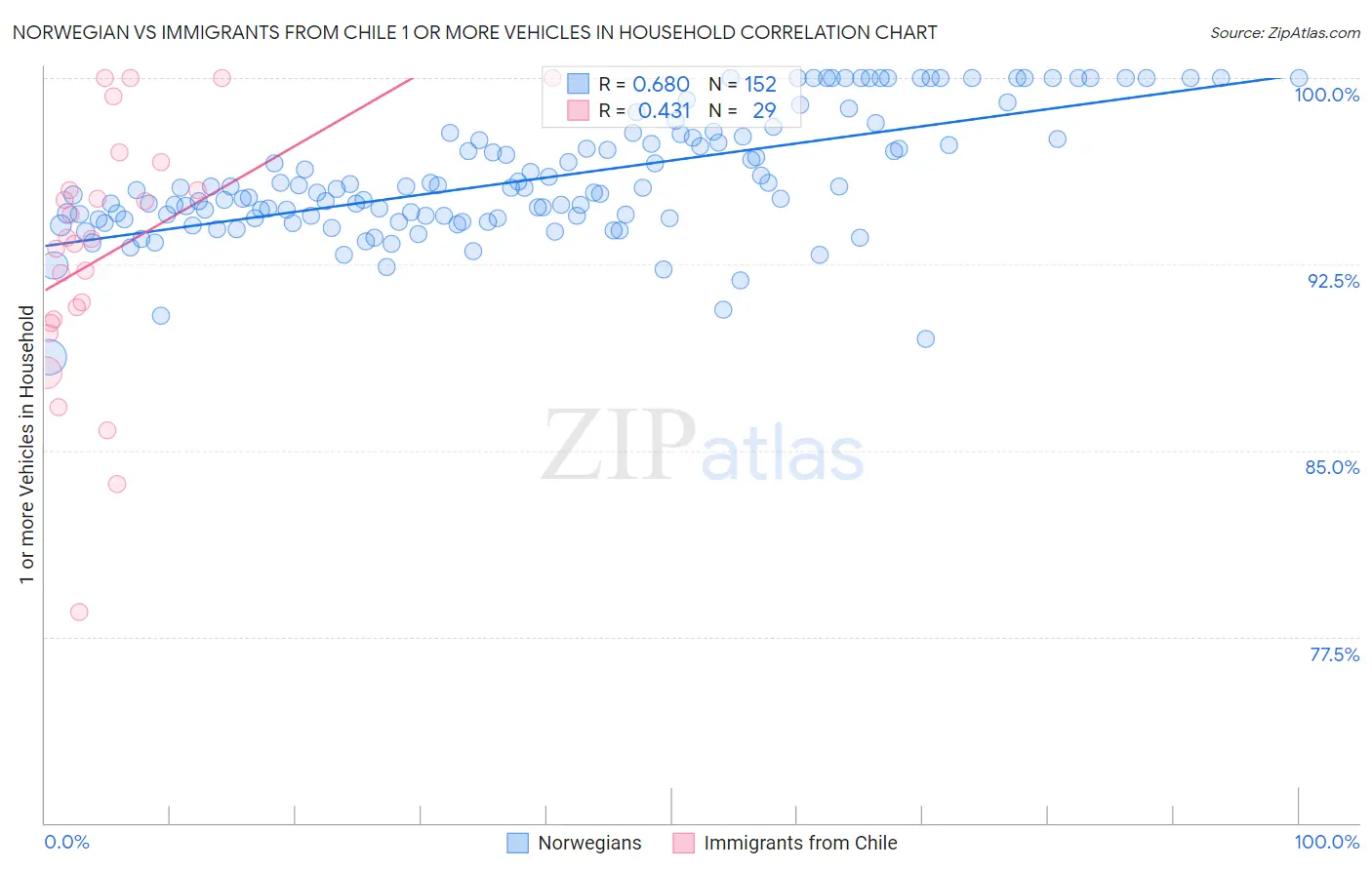 Norwegian vs Immigrants from Chile 1 or more Vehicles in Household