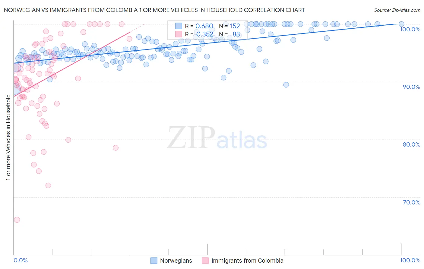 Norwegian vs Immigrants from Colombia 1 or more Vehicles in Household